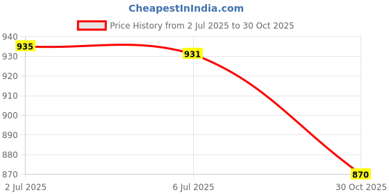 amazon.in Seed Tray Sprouting Container for Seedling Planting Greenhouse Home Green Orange Price History Graph from 2 Jul 2025 to 30 Oct 2025