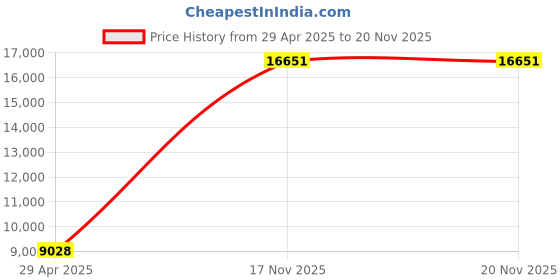 amazon.in SEEDEEM Toaster 2 Slice Toaster with LCD Display, 7 Shade Settings, 1.4" Variable Extra Wide Slot Toaster, Cancellation, Bagel, Defrosting, Reheating Price History Graph from 29 Apr 2025 to 19 Nov 2025
