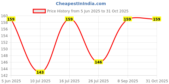 amazon.in SEEDERRA Bajra Napier Hybrid Grass Seeds | Multi Cut Grass Seed (Pack Of 250 Grams) Price History Graph from 5 Jun 2025 to 31 Oct 2025