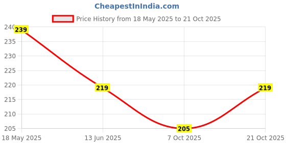 amazon.in generic SEEDERRA Bajra Napier Hybrid Grass Seeds | Multi Cut Grass Seed (Pack Of 400 Grams) generic Price History Graph from 18 May 2025 to 21 Oct 2025