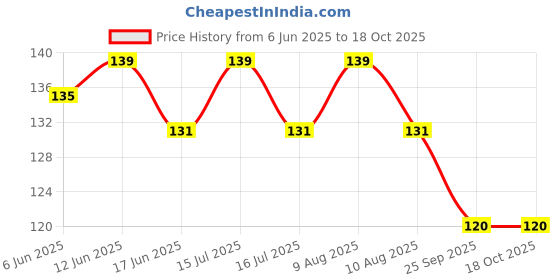 amazon.in generic SEEDITO Tuberose/Rajnighandha Flower Bulbs (10 Bulbs Mix Multi Color) generic Price History Graph from 6 Jun 2025 to 18 Oct 2025