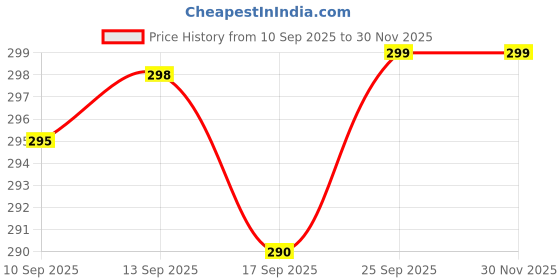 amazon.in mphmi Seedless Plant Indoor Plants Top Aquatic Plant | Pond Plants (Pack of 4) mphmi Price History Graph from 10 Sep 2025 to 28 Nov 2025