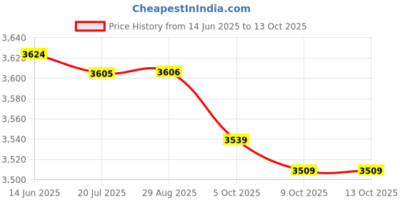 amazon.in Seedling Heating Mat, Seedling Heating Pad 6 Gear Adjustment Soft Fireproofing 220V‑240V PVC Silicone Heat Resistant for Farm (EU Plug) Price History Graph from 14 Jun 2025 to 12 Oct 2025