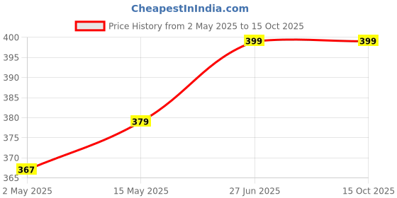 amazon.in Seedling Tray - Pack of 10 (Black, 70 Holes) Germination Trays for Seedling, Nursery Trays for Plants, Reusable Plastic Trays for Garden Plantation, 70 Cavities Tray for Seeding Price History Graph from 2 May 2025 to 14 Oct 2025