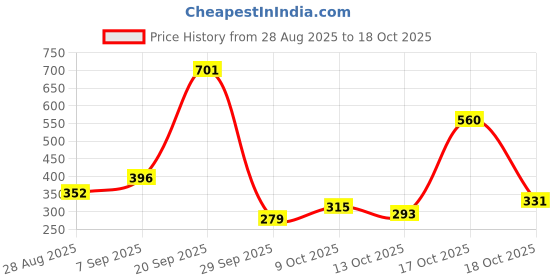 amazon.in SEEDO Rechargeable Metallic Remote Control Racer Car High Speed Racing Sports Car with LED Headlights, 1: 24 Scale Fast RC Vehicle Toy for Kids 8+ Years (Pack of 1, RED) Price History Graph from 28 Aug 2025 to 17 Oct 2025