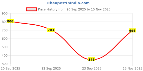 amazon.in SEEDO Rechargeable Remote Control Racer Car High Speed Racing Sports Car with LED Headlights, 1: 24 Scale Fast Metallic RC Vehicle Toy for Kids 8+ Years (Pack of 1, Orange) Price History Graph from 20 Sep 2025 to 15 Nov 2025