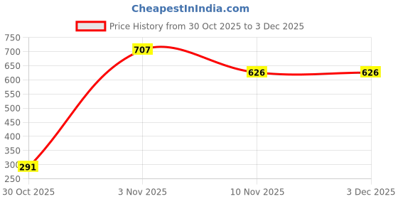 amazon.in SEEDO Rechargeable Remote Control Racer Car High Speed Racing Sports Car with LED Headlights, High Gloss Anti Scratch 1: 24 Scale Fast RC Vehicle Toy for Kids 8+ Years (Pack of 1, Yellow) Price History Graph from 30 Oct 2025 to 3 Dec 2025