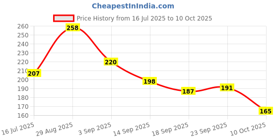 amazon.in SEEDO Remote Control Battery Operated 2 Channel Light Blaster Racing Car with Colorful LED Lights, 1:18 Scale Fast RC Vehicle Toy for Kids 8+ Years (Pack of 1, Yellow) Price History Graph from 16 Jul 2025 to 10 Oct 2025
