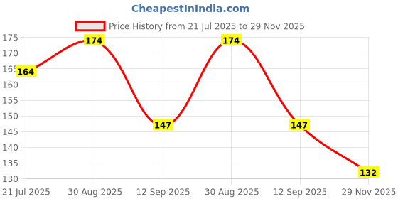 amazon.in Seeds Basket 40 Vaeriety of Organic Vegetable Seeds Combo Suitable For All Season, Best to Grow At Indian Weather | Pack Of 2000+ Seeds| seeds basket Price History Graph from 21 Jul 2025 to 29 Nov 2025