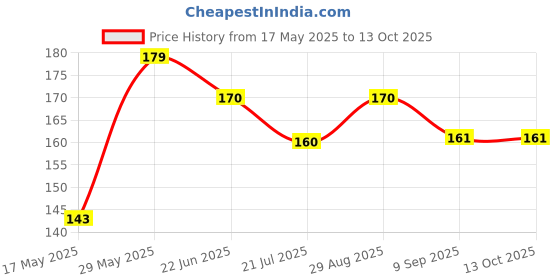 amazon.in generic Seeds Basket Giant Malabar Spinach Seeds | Poi Ka Saag | Basella Alba Round Leaf Vining Green Plant Ceylon Spinach, Vine Spinach, Creeping Spinach Leaf NonGMO Asian Vegetable Seed (Pack Of 100 Seeds) generic Price History Graph from 17 May 2025 to 13 Oct 2025