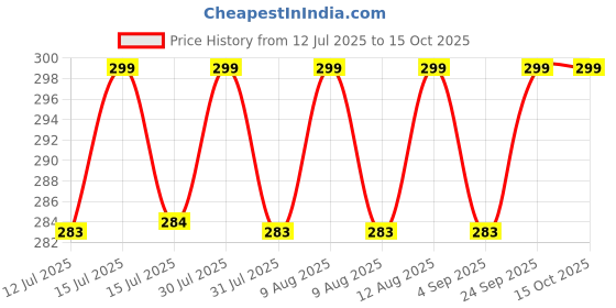 amazon.in Seeds Cart Indian Veggie Combo (Tomato,Chilli, Brinjal. Okra, Capsicum) Planting Seeds | Non-Hybrid, Open Pollinated And Non-GMO | Vegetable Seed For Farming, Home & kitchen Garden (Approx 960) seeds cart Price History Graph from 12 Jul 2025 to 15 Oct 2025