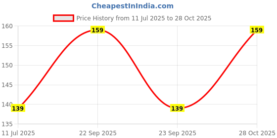 amazon.in Seeds DL Amaryllis Lily Imported Big Size Bulbs Multi-Pack (2 Bulbs) Price History Graph from 11 Jul 2025 to 28 Oct 2025