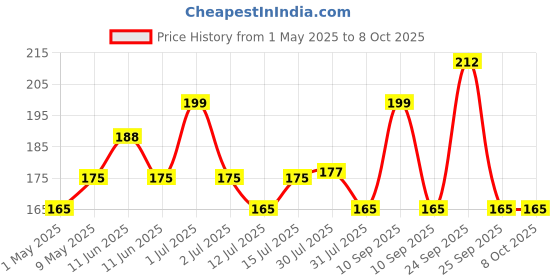 amazon.in udanta Seeds DL Amaryllis Lily Imported Big Size Bulbs Multi-Pack (5 Bulbs) udanta Price History Graph from 1 May 2025 to 8 Oct 2025