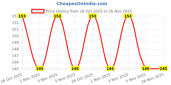 amazon.in Seedscare Parsley Italian Flat Leaf Seeds Combo (Pack of 100 seeds, 2 Packets Combo) Price History Graph from 28 Oct 2025 to 26 Nov 2025