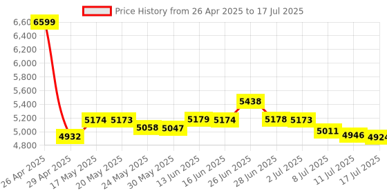 amazon.in Seeed Studio Grove - GSR Bluetooth Single Board Computer with USB Cable Price History Graph from 26 Apr 2025 to 17 Jul 2025