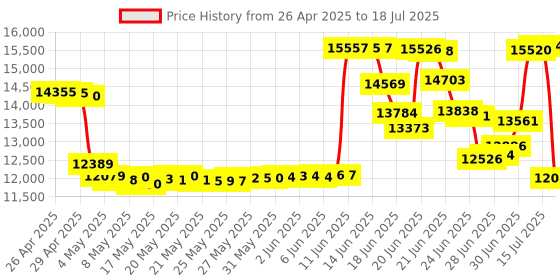 amazon.in seeed studio ReSpeaker USB Mic Array for Voice Pick-up, Home/Office Automation, in-car Voice, Healthcare Device. Price History Graph from 26 Apr 2025 to 15 Jul 2025