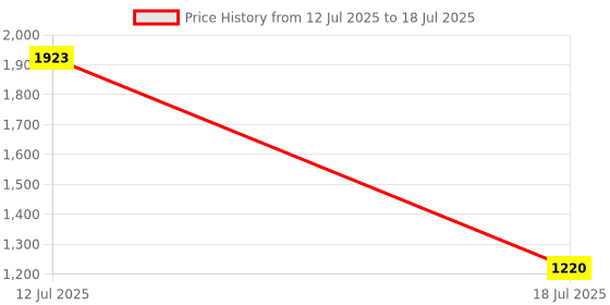 amazon.in Seeed Studio XIAO ESP32C3 - Tiny MCU Board with Wi-Fi and BLE for IoT Controlling Scenarios. Microcontroller with Battery Charge, Power Efficient, and Rich Interface for Tiny Machine Learning. seeed studio Price History Graph from 12 Jul 2025 to 18 Jul 2025