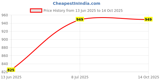 amazon.in Seekcaus Hydra Sunscreen Gel SPF 50 PA++++ 50Gms |Dermis Oracle, All Price History Graph from 13 Jun 2025 to 13 Oct 2025