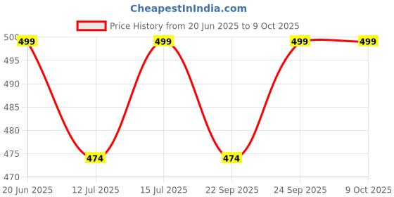 amazon.in seekup Bra Pads, Upgraded Soft Thick Silicone Bra Inserts Breast Enhancer Chest Push up Padding for D Cup, Transparent XL seekup Price History Graph from 20 Jun 2025 to 9 Oct 2025