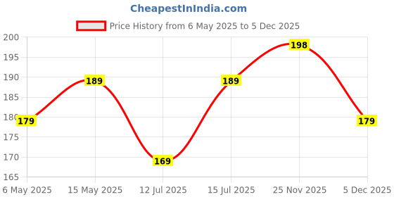 amazon.in seekup Self-Adhesive Bra Inserts Pads Sticky Removable Breast Chest Pads Enhancers for Sports Bra/Swimsuits, Skin seekup Price History Graph from 6 May 2025 to 5 Dec 2025
