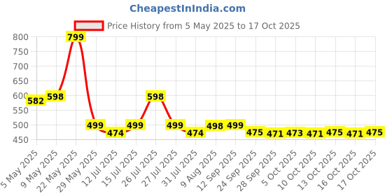 amazon.in seekup Thick Silicone Chest Push Up and Firming Bust Enhancers Padding for B/C/D Cup (Clear) seekup Price History Graph from 5 May 2025 to 17 Oct 2025