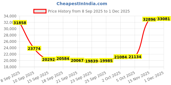 amazon.in SEEKZERO Sleep & Fitness Tracker for Women Men | 24/7 Heart Rate, Blood Oxygen & Stress Monitor | Step & Calorie Counter | IP68 Waterproof Activity Tracker, Black Price History Graph from 8 Sep 2025 to 1 Dec 2025