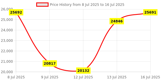 amazon.in SEEKZERO Smart Ring for Women & Men-Size First Before You Buy, No APP Subscription,7-10 Days of Use,Sleep|Activity|Stress|Heart Rate Tracker, Compatible with iOS and Android (Rose Gold, 13) Price History Graph from 8 Jul 2025 to 16 Jul 2025