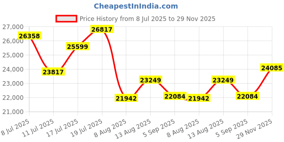 amazon.in SEEKZERO Smart Ring for Women Men - Titanium Health Fitness Tracker Ring with Heart Rate, Step Counting, Calories, Sleep & Stress Monitor for iPhone and Android, No Subscription Fee (Black, 8) Price History Graph from 8 Jul 2025 to 29 Nov 2025