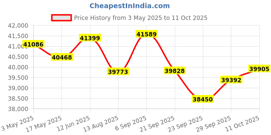amazon.in SEEKZERO Smart Ring - No App Subscription, Size First with Sizing Kit, 7-10 Days Battery Life, Activity & Sleep Tracker, Stress & Heart Rate Monitor, Compatible with iOS & Android (Sliver, Size 12) Price History Graph from 3 May 2025 to 11 Oct 2025
