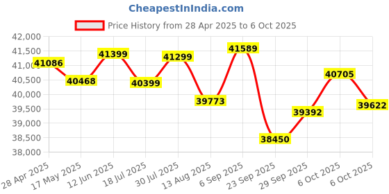 amazon.in SEEKZERO Smart Ring - No App Subscription, Size First with Sizing Kit, 7-10 Days Battery Life, Activity & Sleep Tracker, Stress & Heart Rate Monitor, Compatible with iOS & Android (Sliver, Size 7) Price History Graph from 28 Apr 2025 to 6 Oct 2025