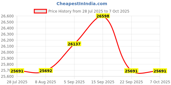 amazon.in SEEKZERO Smart Ring-Size First Before You Buy, No APP Subscription,7-10 Days of Use,Sleep & Activity Real-Time Monitor, Stress/Heart Rate/SPO₂ Tracker, Compatible with iOS and Android (Silver, 12) Price History Graph from 28 Jul 2025 to 6 Oct 2025