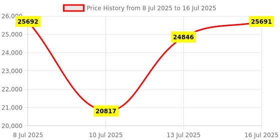 amazon.in SEEKZERO Smart Ring-Size First Before You Buy, No APP Subscription,7-10 Days of Use,Sleep|Activity|Stress|Heart Rate|SPO₂ Tracker, Compatible with iOS and Android (Black, 13) Price History Graph from 8 Jul 2025 to 16 Jul 2025