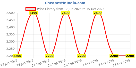 amazon.in SEEMEX ISO 9001 Certified ABC Powder Type 9Kg Fire Extinguisher (Size : 57 x 18 x 57 cm, 12.1 Kg) (Red and Black) (Capacity – 9 Kg) Price History Graph from 17 Jun 2025 to 14 Oct 2025