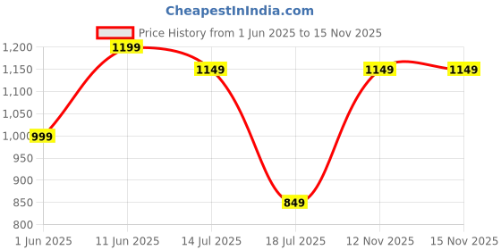 amazon.in seemrat Women's Long Cotton Black Gown with Beautiful Sequin Embroidery | Back Front Floral Print All Day Comfrotable 3/4 Sleeves Maxi Dress for Girls seemrat Price History Graph from 1 Jun 2025 to 15 Nov 2025