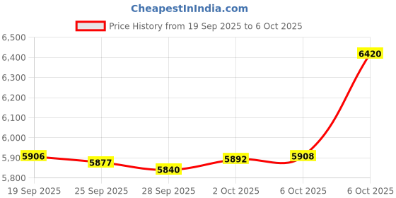 amazon.in seenda Ergonomic Mouse Rechargeable, Vertical Wireless Mouse with Volume knob, Quiet clicks, 3 Device Connection (Bluetooth or USB), Optical Mice for Windows, PC and Mac- Rose Price History Graph from 19 Sep 2025 to 6 Oct 2025