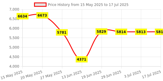 amazon.in seenda Ergonomic Mouse Rechargeable, Vertical Wireless Mouse with Volume knob, Quiet clicks, 3 Device Connection (Bluetooth or USB), Optical Mice for Windows, PC/Mac- Purple Price History Graph from 15 May 2025 to 17 Jul 2025