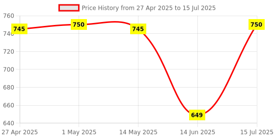 amazon.in seenda Wired Numeric Keypad, 19-Key Corded USB Number Pad External Numpad Portable Mini Numeric Keyboard for PC/Laptop/Notebook/Computer/Desktop with USB Ports, Black seenda Price History Graph from 27 Apr 2025 to 15 Jul 2025