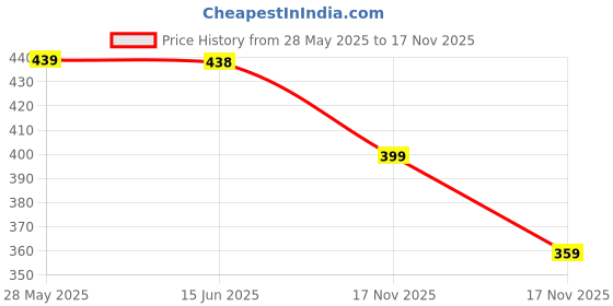 amazon.in Seenoz 8-In-1 Nail Clipper Set, Professional Stainless Steel Manicure Pedicure Kit with Travel Case, Beauty and Nail Tools Set, Grooming Kit for Home & Travel, Pedicure Set (Pack of 1, Pink) Price History Graph from 28 May 2025 to 17 Nov 2025