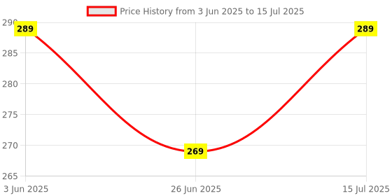 amazon.in SEER 16 Amp Modular Switch and Socket Combination with Box,Silver line box Polycarbonate Material, White seer Price History Graph from 3 Jun 2025 to 15 Jul 2025
