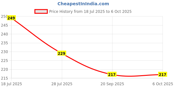 amazon.in seer 32A Single Pole Modular Mounted Mini MCB miniature circuit breaker Pak of 1 seer Price History Graph from 18 Jul 2025 to 6 Oct 2025