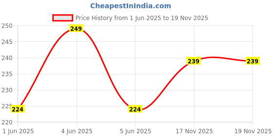 amazon.in SEER Bulb Holder with Wire and 2 Pin Plug with light socket 2meter wire Price History Graph from 1 Jun 2025 to 19 Nov 2025