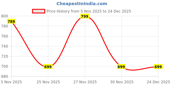 amazon.in SEER Cancan Skirt for lehanga Underskirt Petticoat Wedding Crinoline Volume Extension for Lehenga, Gown and Floor Length Skirt Free Size Waist Beige Price History Graph from 5 Nov 2025 to 24 Dec 2025