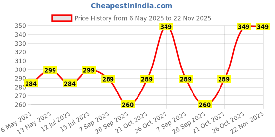 amazon.in SEER Ceiling Fan Control Knobs, 3 Pack, On/Off Switch Price History Graph from 6 May 2025 to 22 Nov 2025