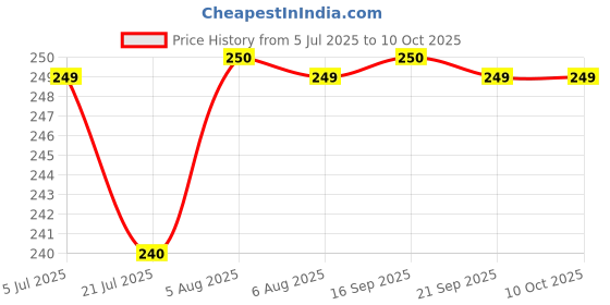amazon.in SEER Dimmer knob fan speed controller (3 pieces) Black Price History Graph from 5 Jul 2025 to 10 Oct 2025