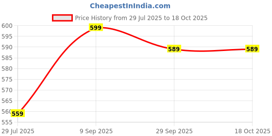 amazon.in SEER Heating Element, 3KW, Cup TypeSI Marked Stainless Steel, Compatible with 3L - 6L Capacity Price History Graph from 29 Jul 2025 to 18 Oct 2025