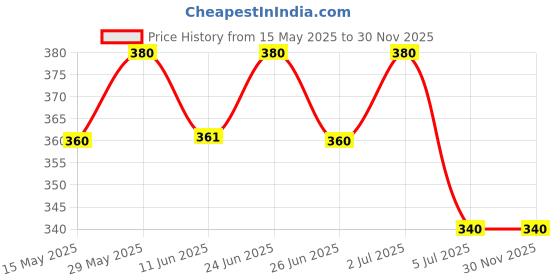 amazon.in seer Khaitan Gini 60 Pump For Cooler FOUNTAIN aquarium, khaitan cooler pump seer Price History Graph from 15 May 2025 to 30 Nov 2025