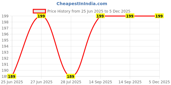 amazon.in SEER Laddu Gopal Dress Cotton Summer Night Suit for Krishna Idol Ladoo Gopal Dress Pant Shirt (Combo-6) (Size 0) Price History Graph from 25 Jun 2025 to 5 Dec 2025