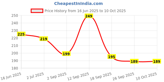 amazon.in SEER LED Rope Light adapters 220V 2 Pin 6mm (SMD 3014) Plugs for Flexible Strip Tape Rope Lights Connector Adapter Plug (Pack of 1) Price History Graph from 16 Jun 2025 to 10 Oct 2025