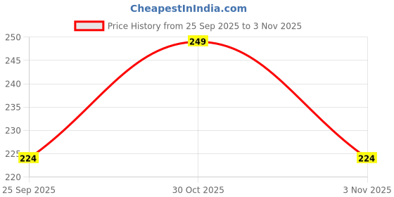 amazon.in SEER Pooja Room Rectangular Decoration Item White Silk Satin Altar Cloth, 1 Meter, For Pooja Table, Goddess Chowki Aasan, Temple, Mandir, Puja Ghar (White) Price History Graph from 25 Sep 2025 to 30 Oct 2025