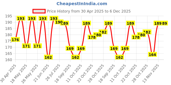 amazon.in Seer Secrets 100% Natural Super Soft Rambutan, Dates & Liquorice Lip Scrub to Protect & Heal Lips | Lighten & Brighten Dark Lips | Heal Chapped Cracked Dry Lips | Active Nourishing Care -Pack of 15 GM Price History Graph from 30 Apr 2025 to 5 Dec 2025